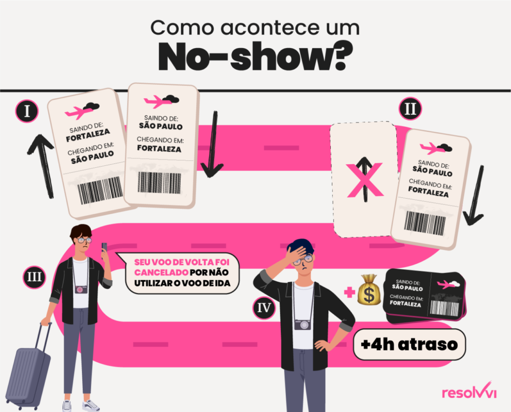 como acontece um no-show em voo como acontece um no show