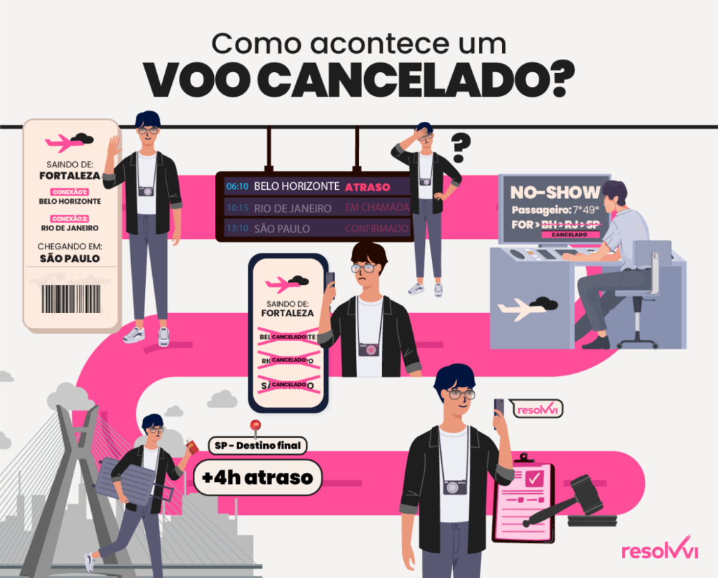 como acontece um voo cancelado explicação de como acontece um voo cancelado