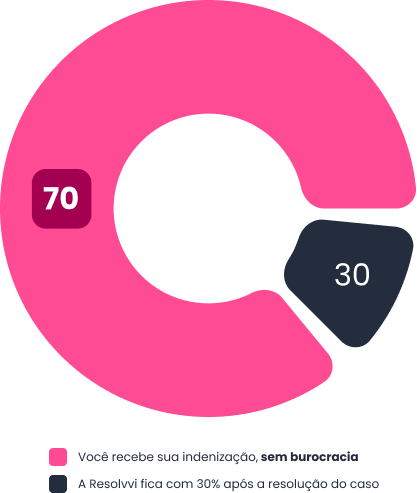 Gráfico de rosca mostrando a divisão da indenização: 70% vai para o cliente e 30% é a taxa da Resolvvi, cobrada apenas após a resolução do caso.